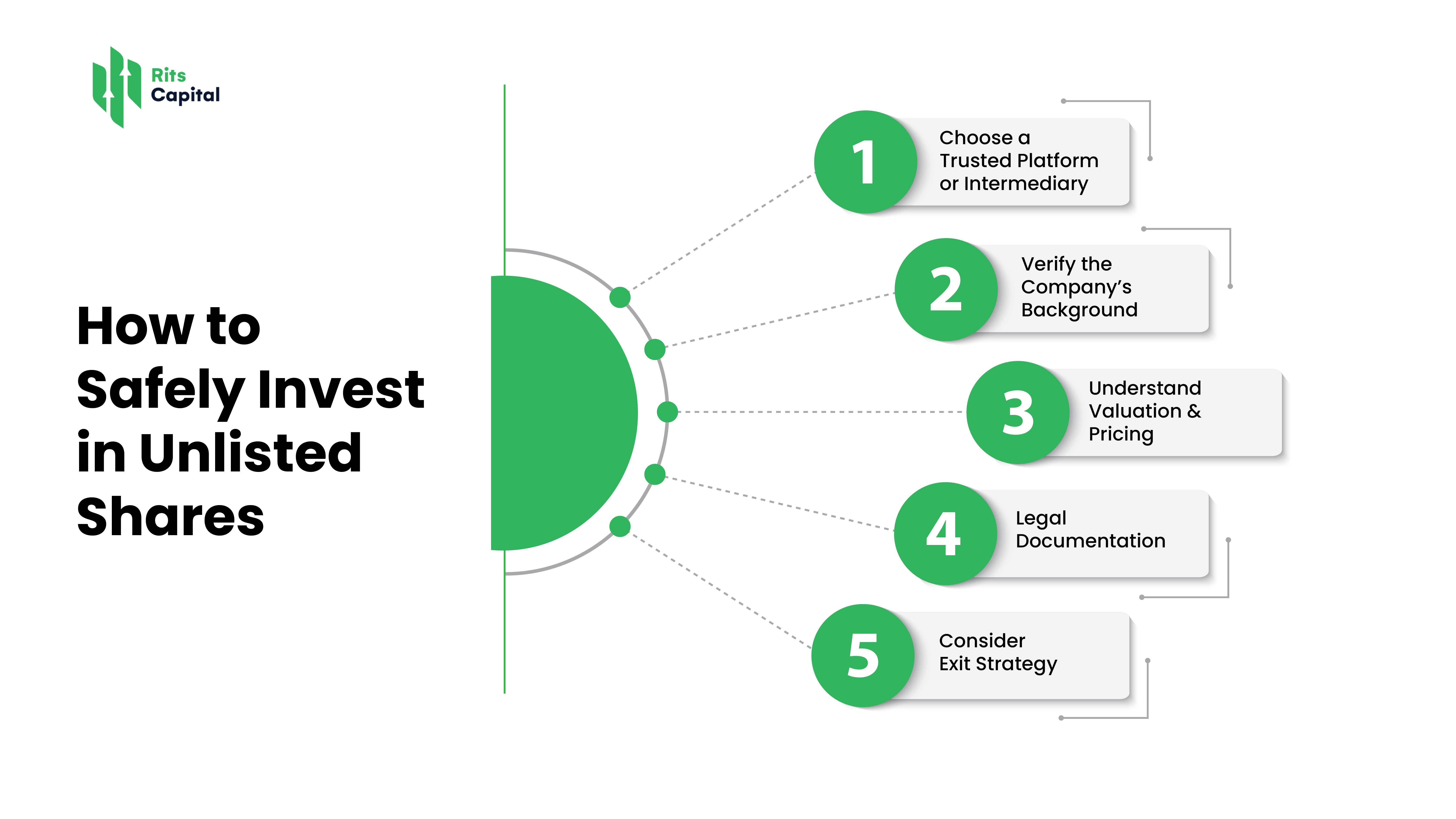 How to Safely Invest in Unlisted Shares 
