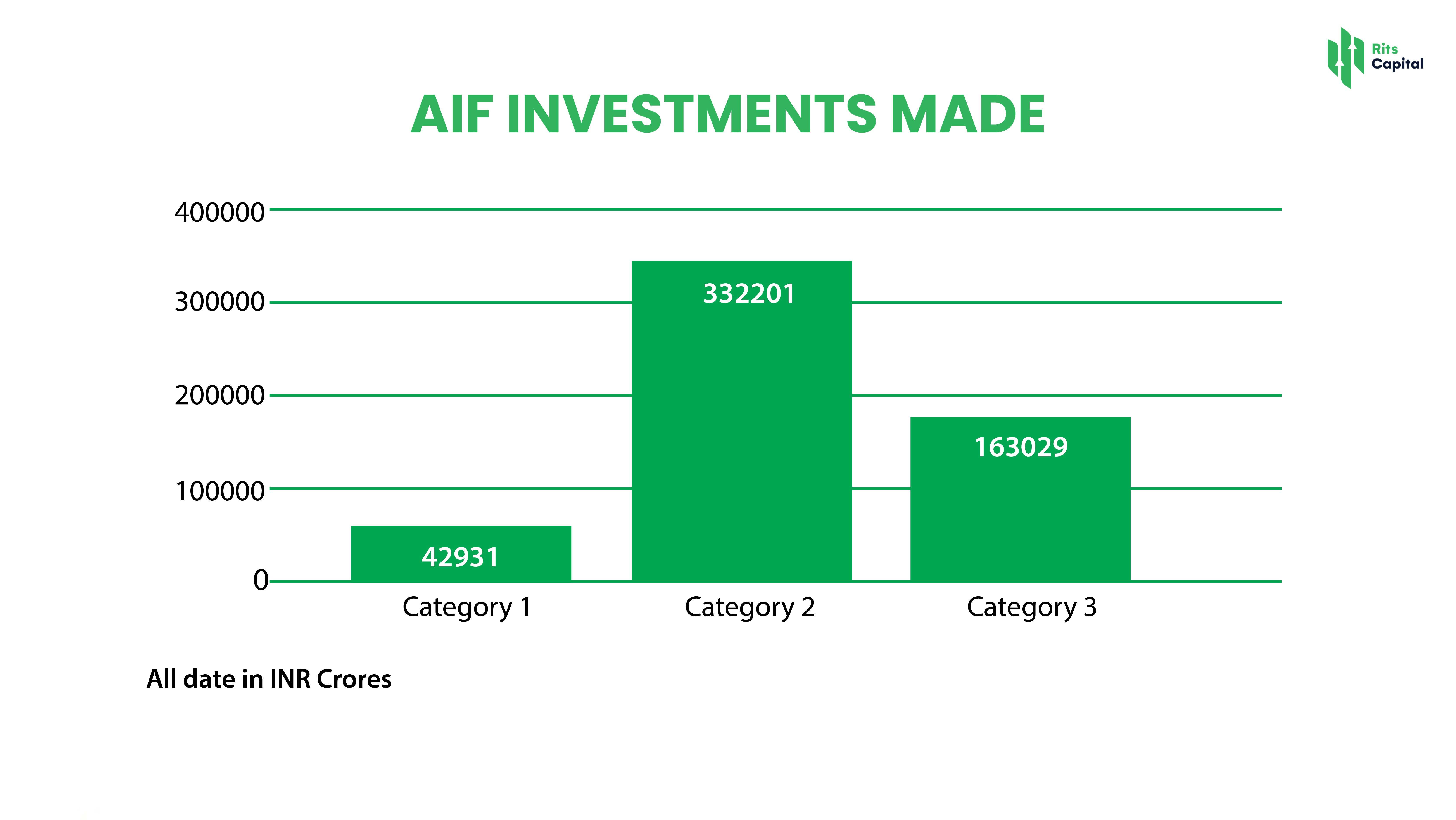Growth of AIF in India