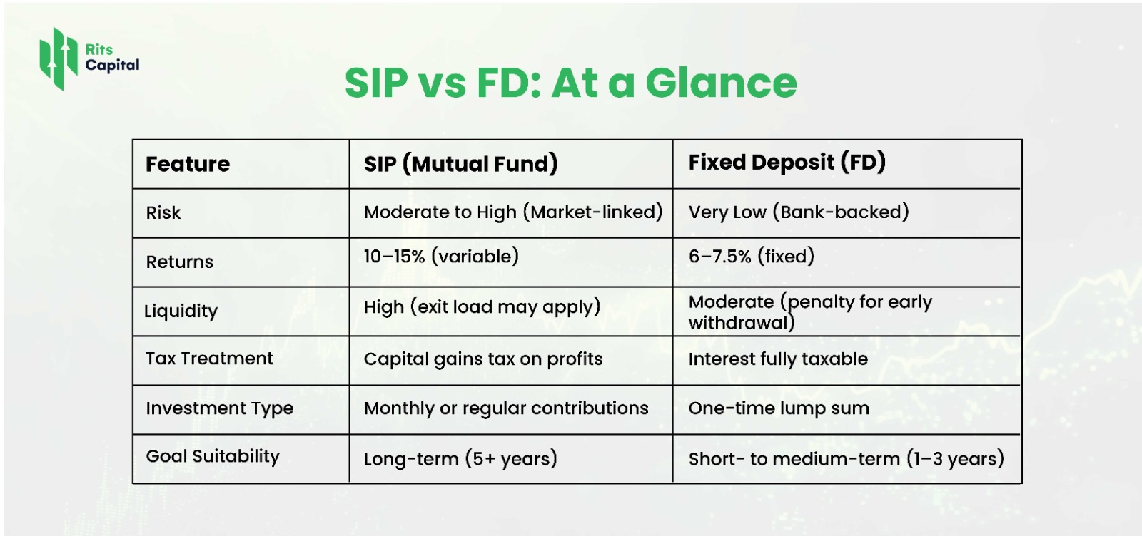 SIP vs FD