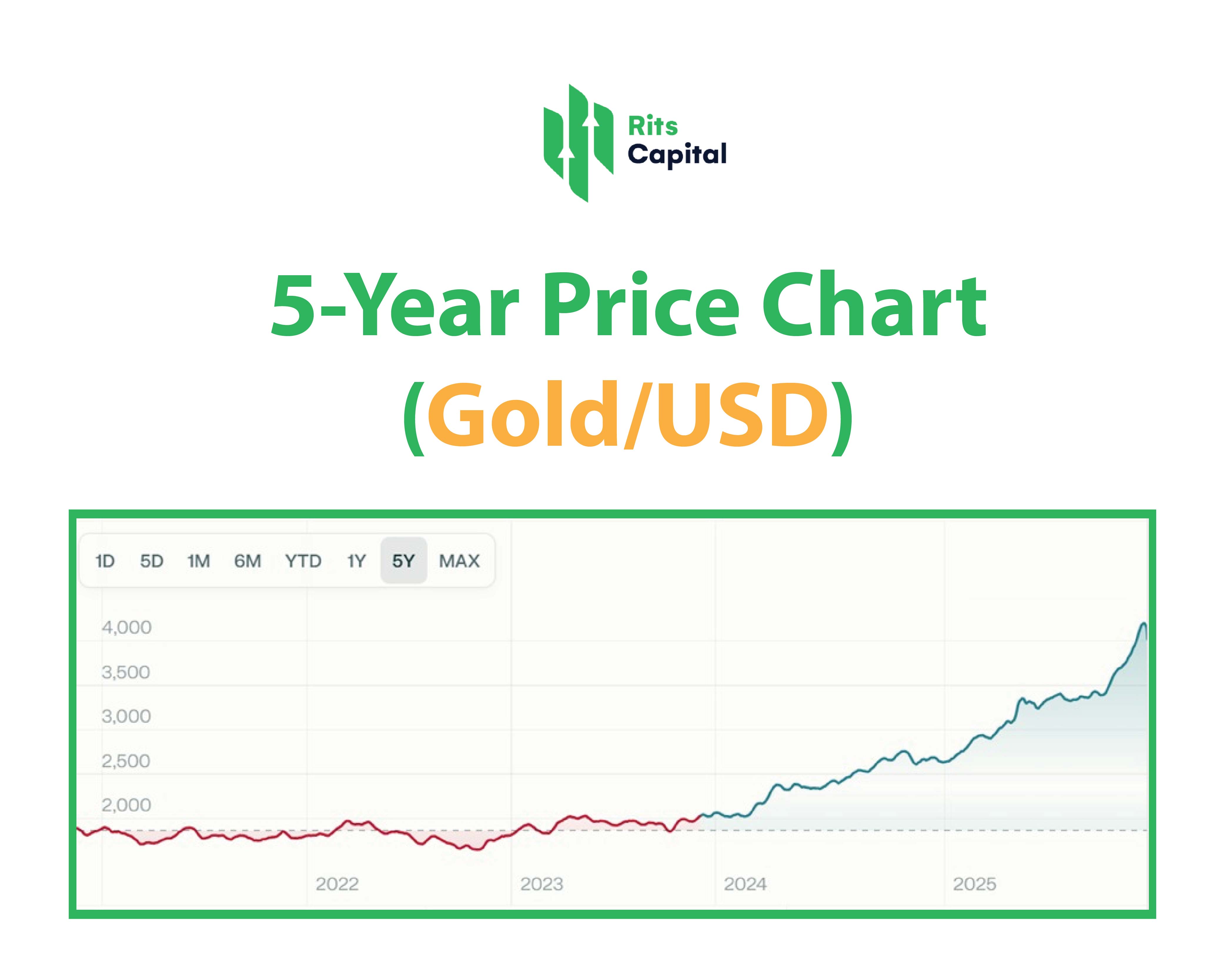 5-Year Price Chart (Gold/USD)